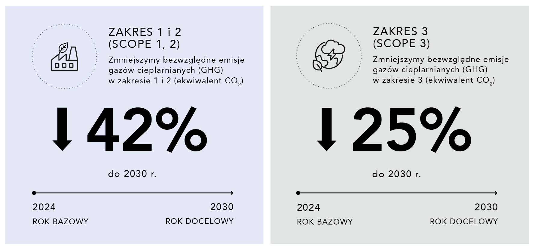 Climate targets 2030