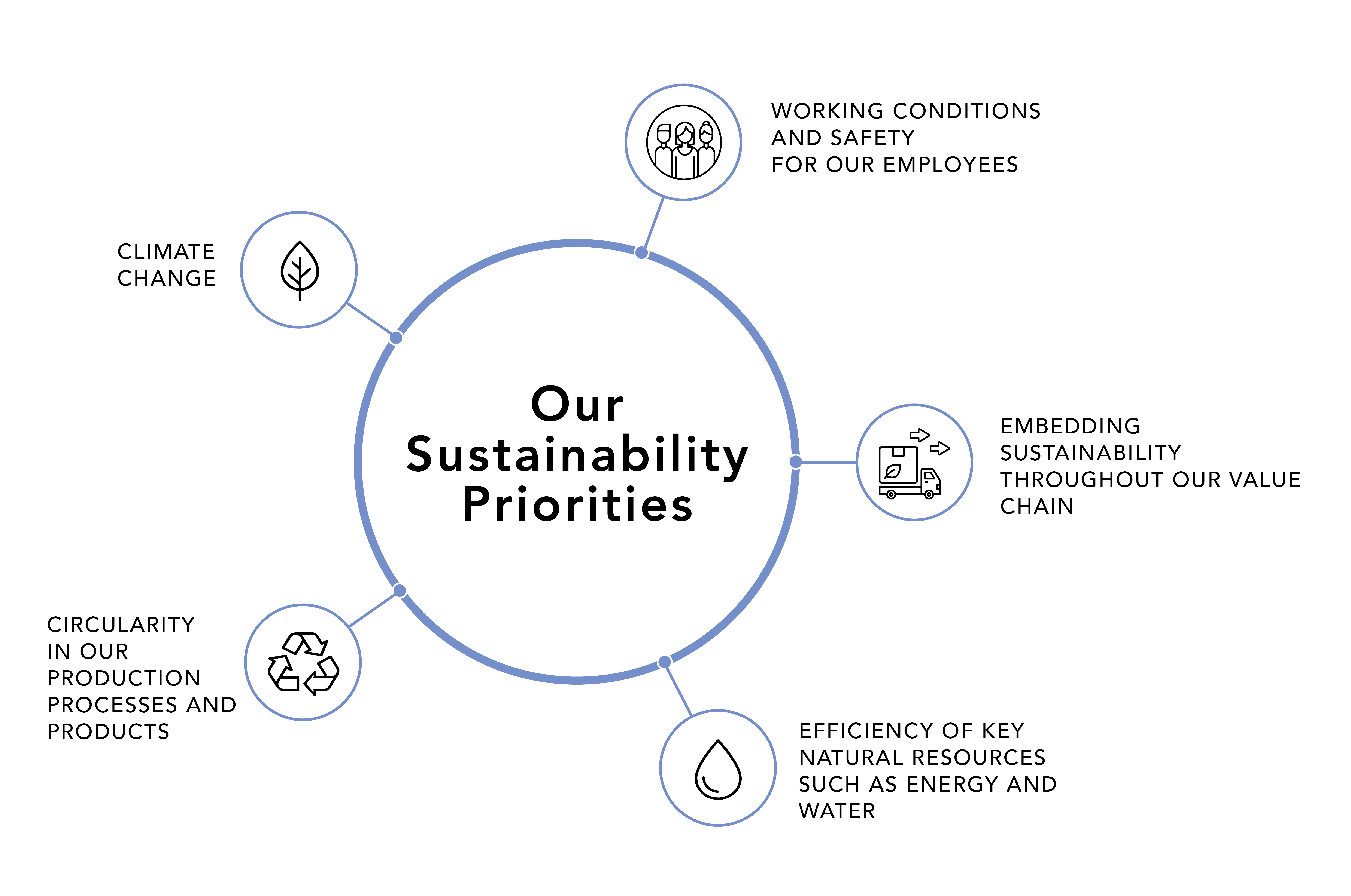 sustainable priorities